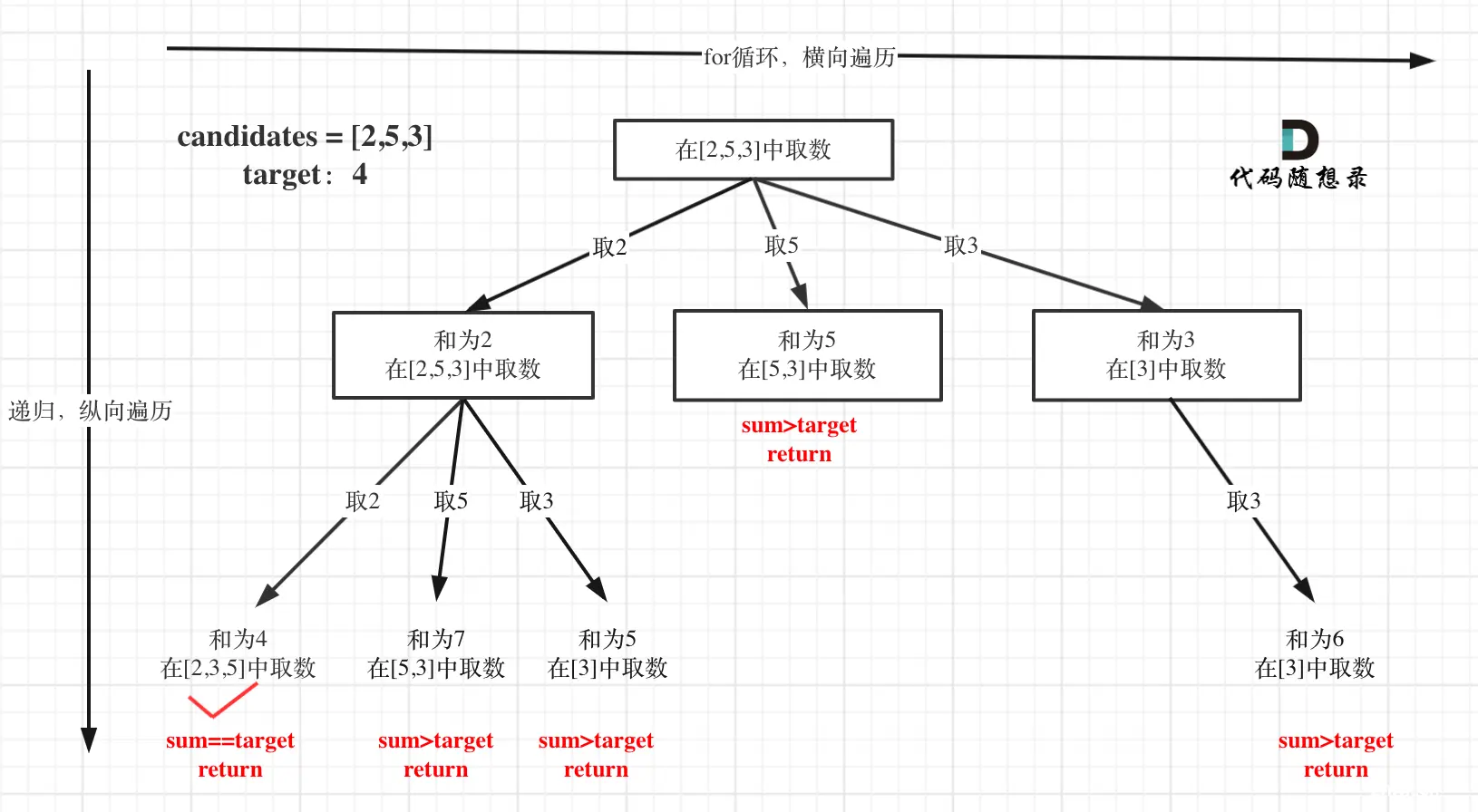 LeetCode39. 组合总和 