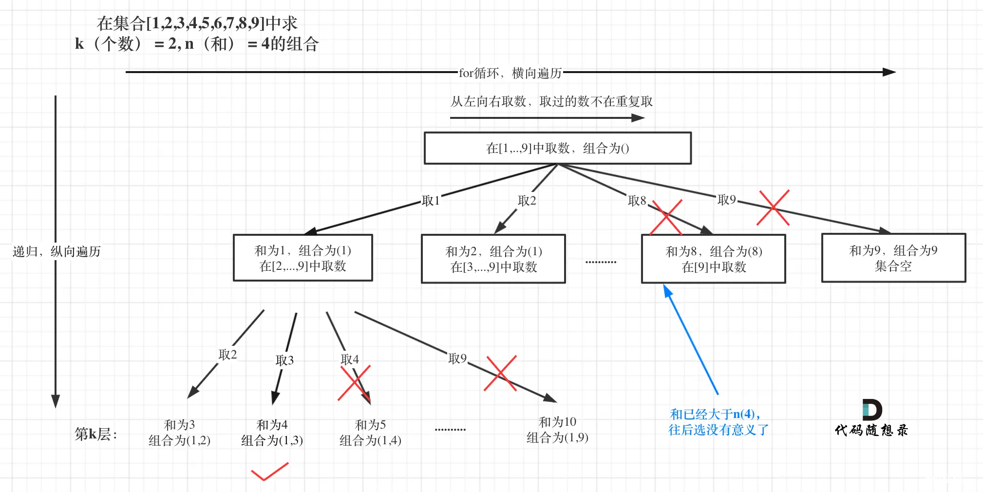 LeetCode216.组合总和lll 