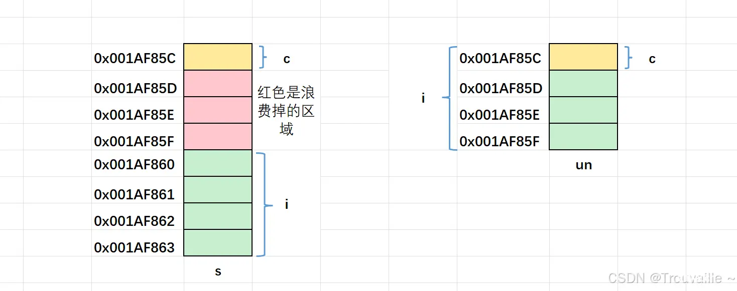 【C语言篇】自定义类型：联合体和枚举详细介绍