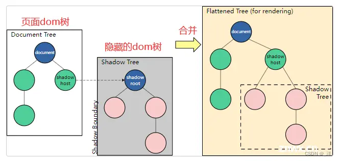 Web Components（web组件）