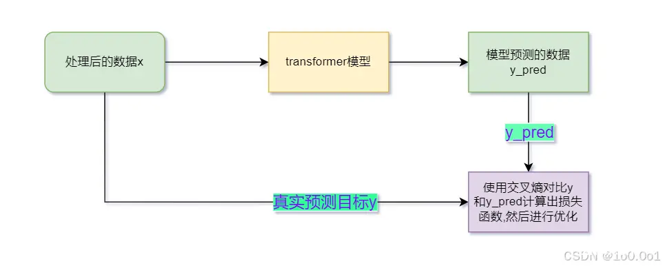 Datawhale AI夏令营- 讯飞机器翻译挑战赛: 基于transformer框架实现