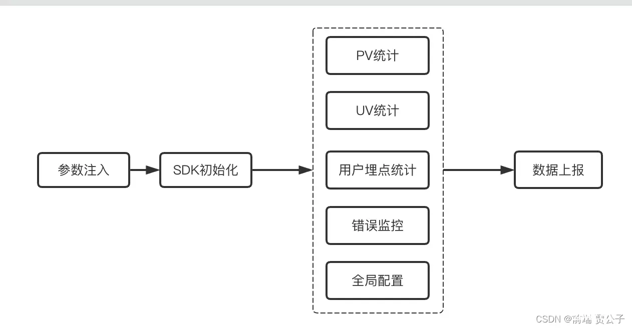 前端监控实现（node+vue）