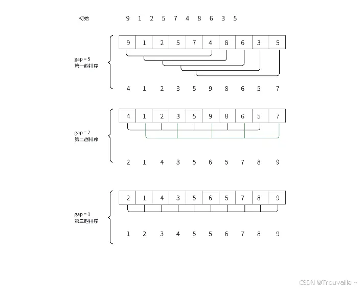 【初阶数据结构篇】插入、希尔、选择、堆排序介绍（上篇）