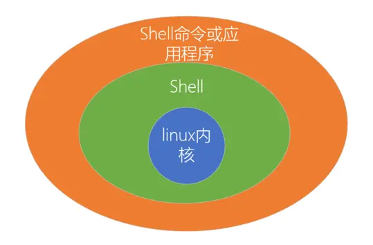 【Linux杂货铺】期末总结篇4：shell编程