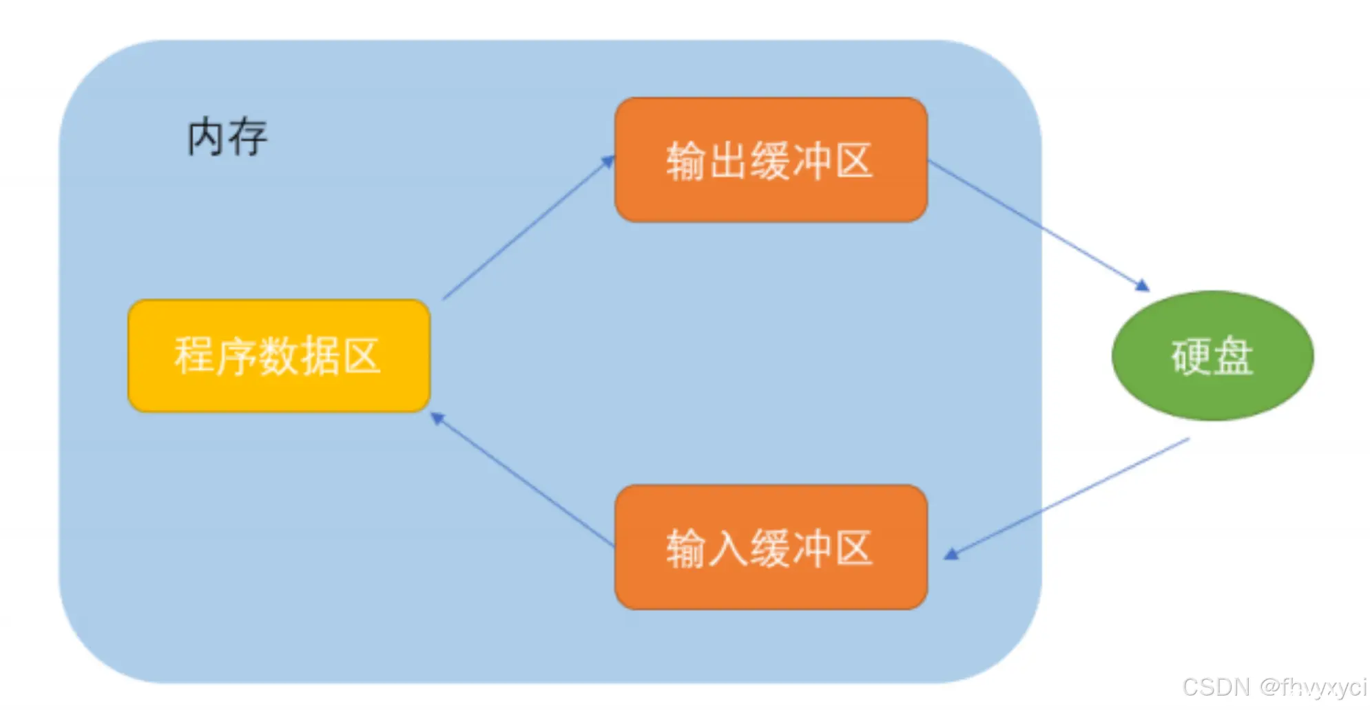 文件缓冲区