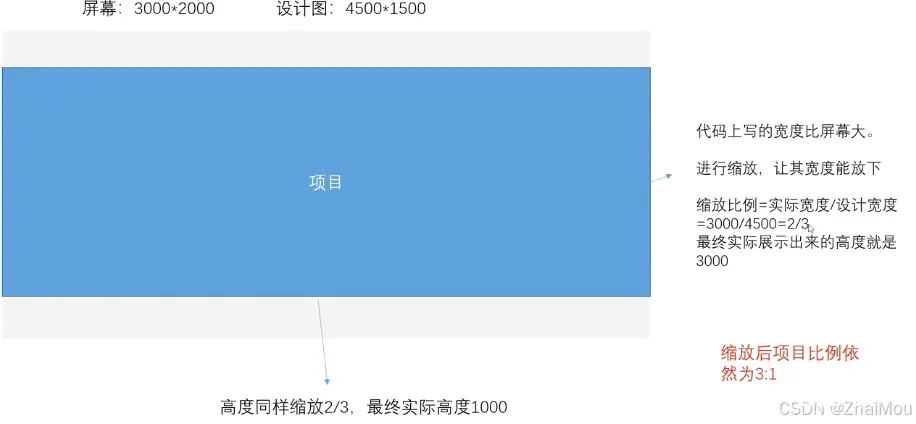 【前端可视化】 大屏可视化项目二 scale适配方案 g6流程图 更复杂的图表