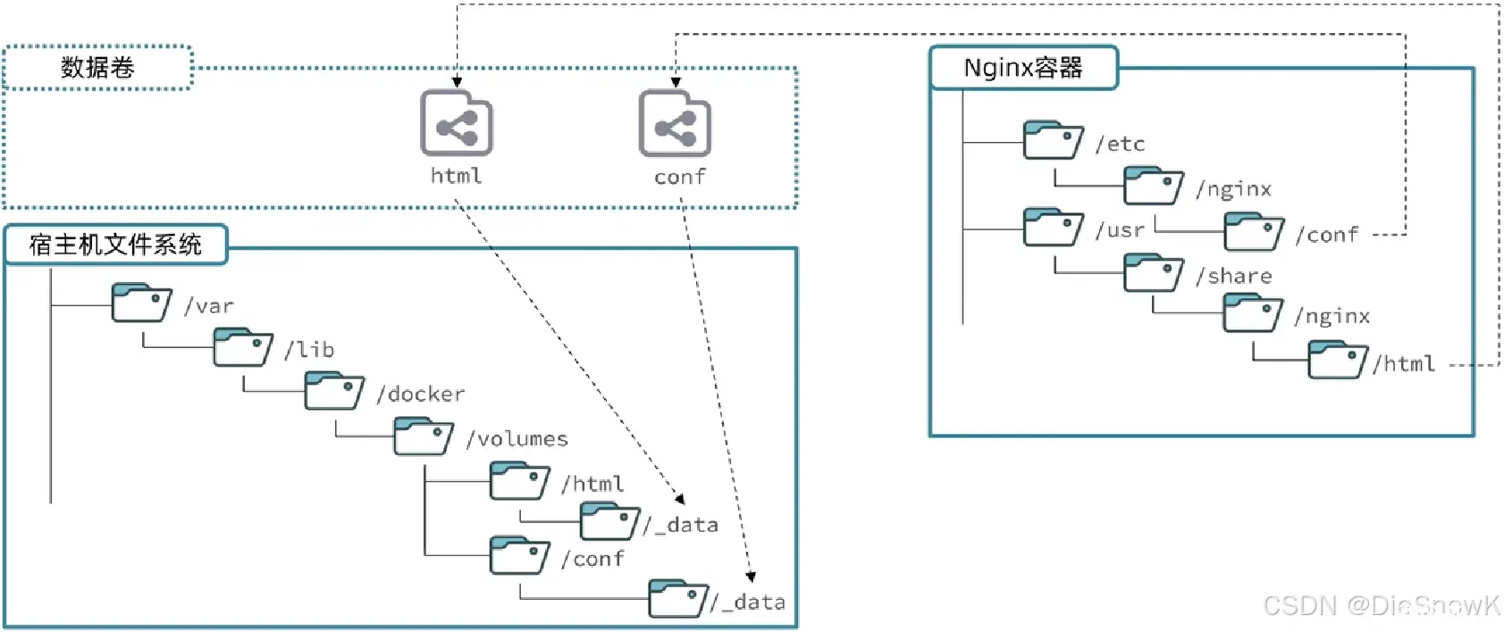 [Docker][Docker Volume]详细讲解