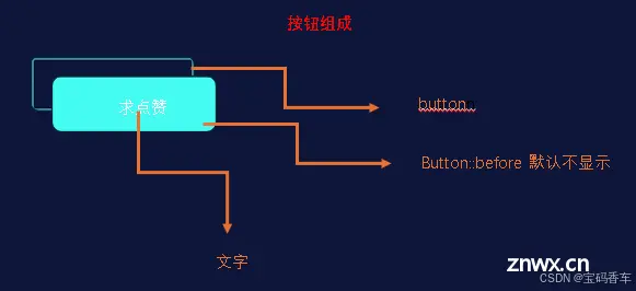 按钮组成关系