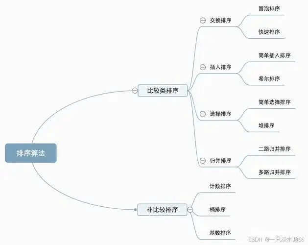 【排序算法】Java实现三大非比较排序：计数排序、桶排序、基数排序