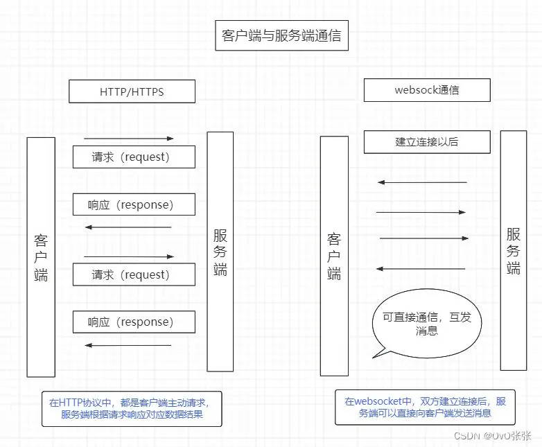 websocket使用，双向通信（前端篇）