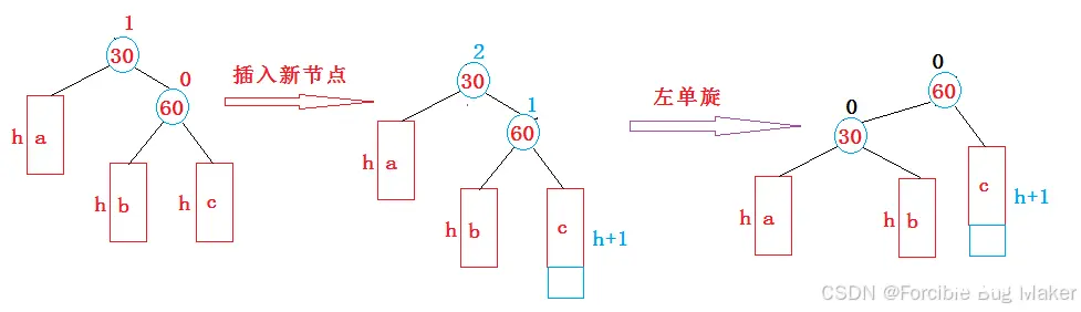 【数据结构进阶】AVL树