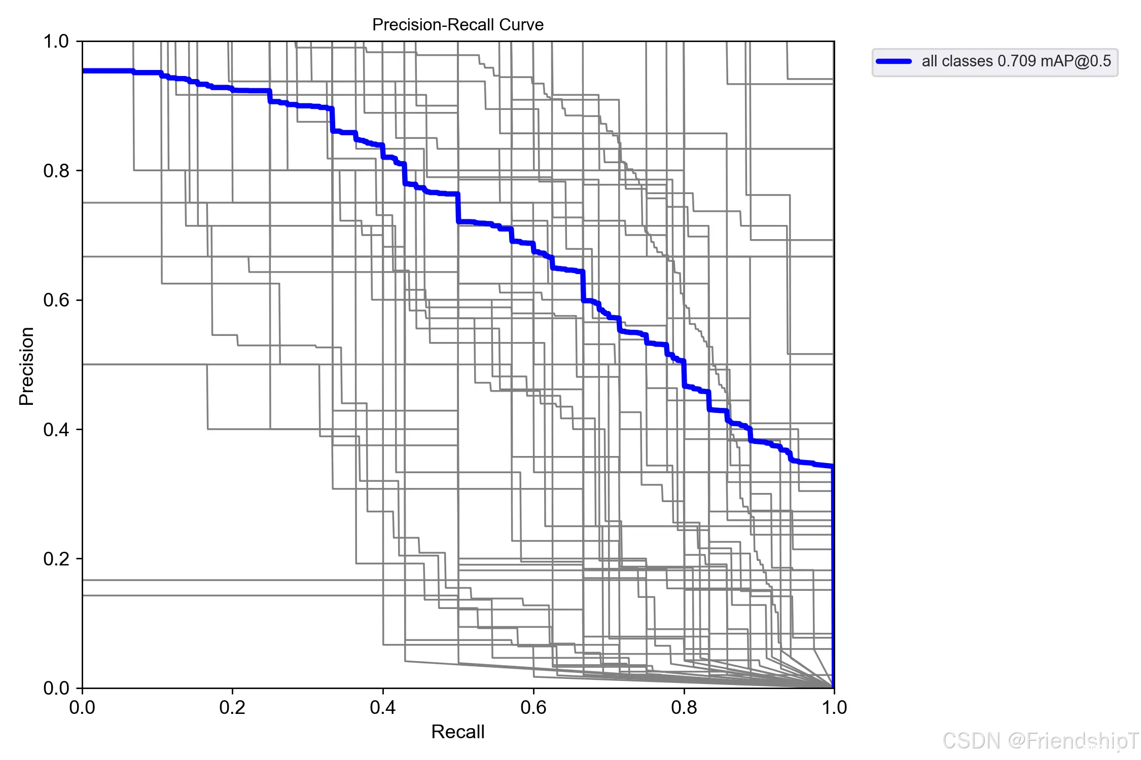 评估指标：精确率（Precision）、召回率（Recall）、F1分数（F1 Score）