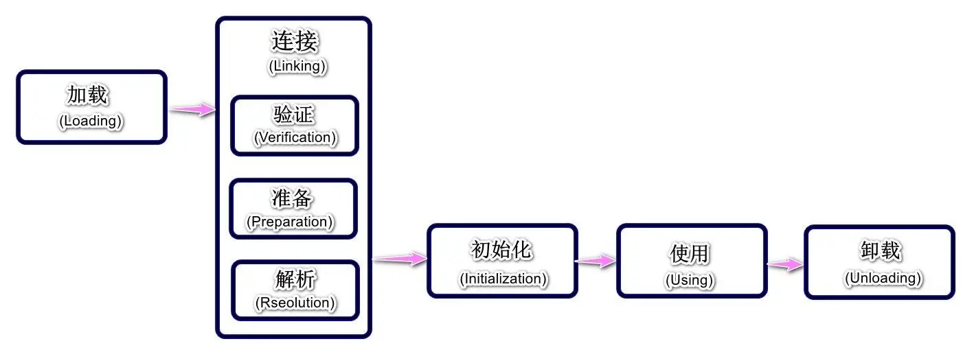 Java虚拟机：类的加载机制