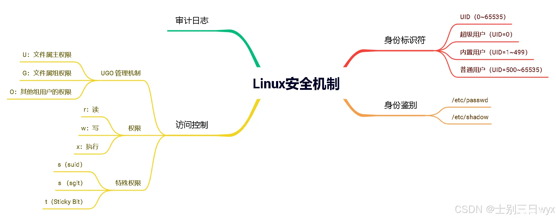 《网络安全自学教程》- Linux安全标识符、身份鉴别、访问控制