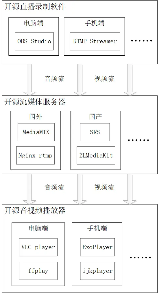 FFmpeg开发笔记（四十八）从0开始搭建直播系统的开源软件架构 