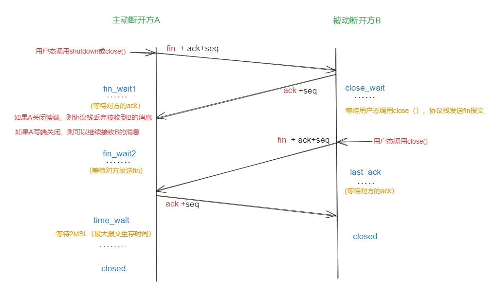 TCP为什么需要四次挥手？