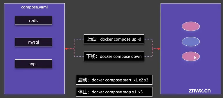 docker使用经验总结（三、Docker compose基础应用） 