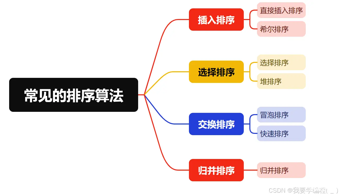 数据结构之八大排序（上）