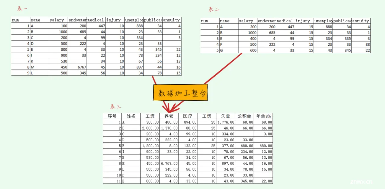 数据整合