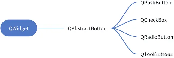 [Qt][按钮类控件]详细讲解