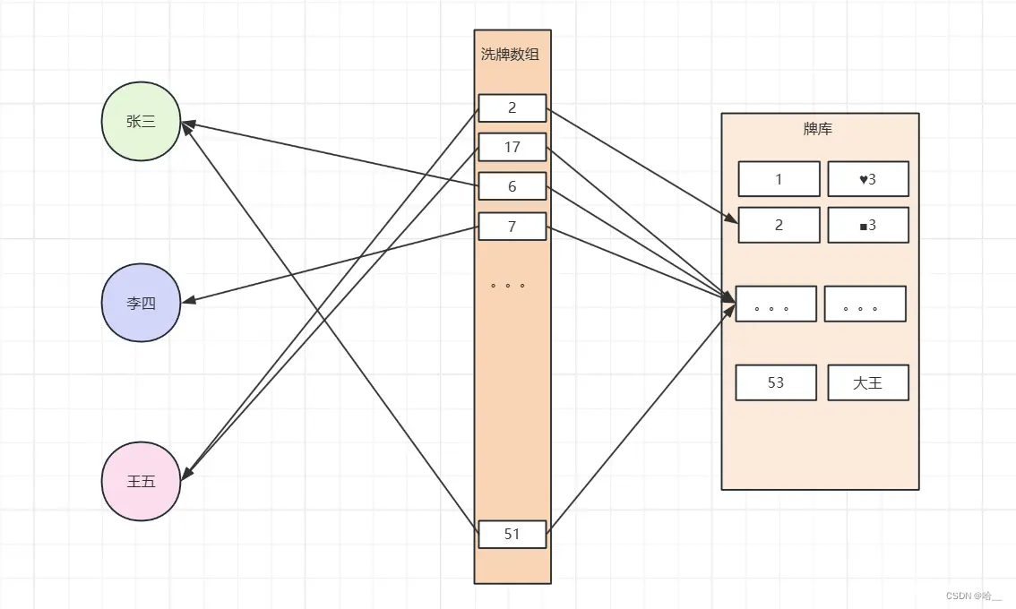 【Java】Java基础 使用集合实现斗地主分牌