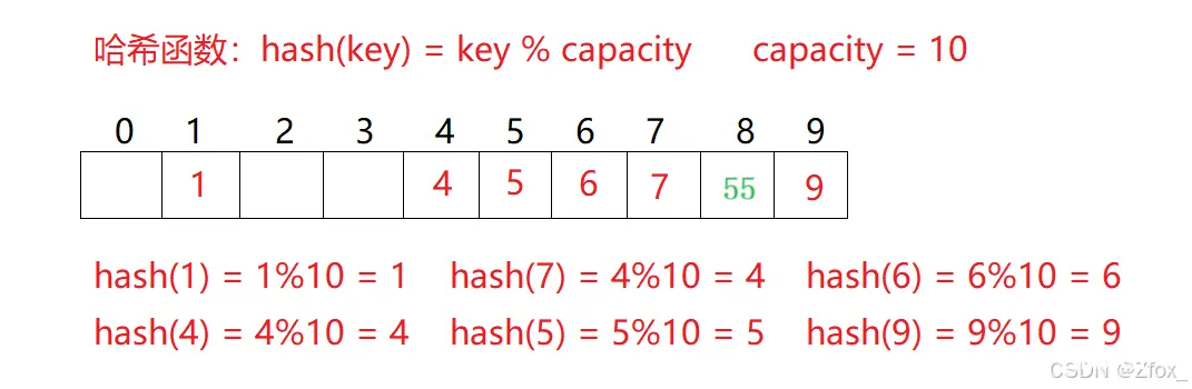 【C++高阶】哈希：全面剖析与深度学习