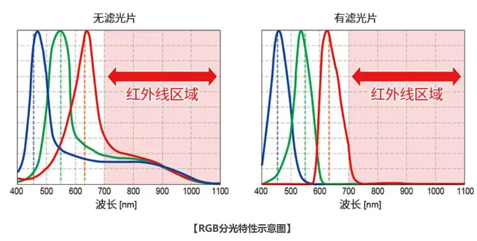 颜色传感器 - 从零开始认识各种传感器【二十三期】