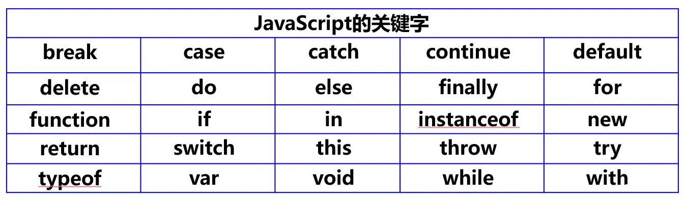 [HTML]Web前端开发技术25（HTML5、CSS3、JavaScript ）JavaScript基础消息对话框告警框确认框提示框命名规范1标识符2关键字3保留字注释标识符和变量——喵喵画网页