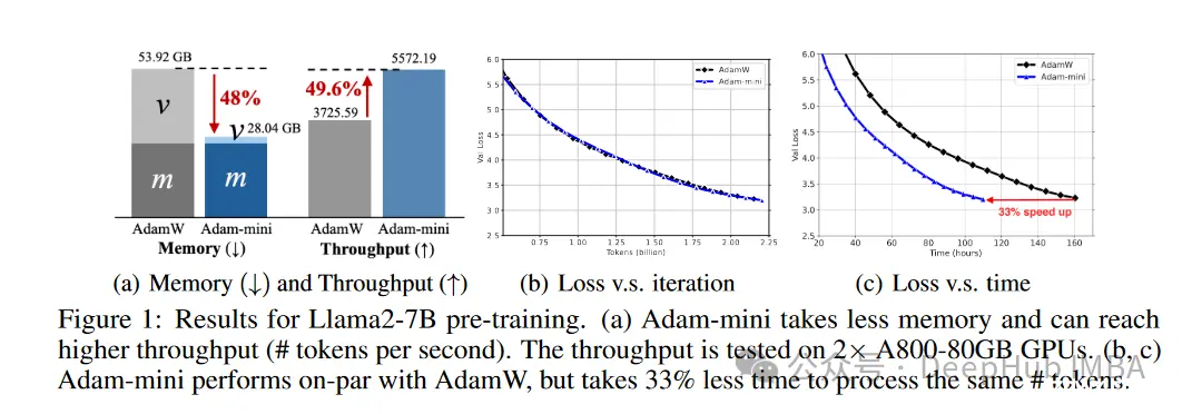 Adam-mini：内存占用减半，性能更优的深度学习优化器