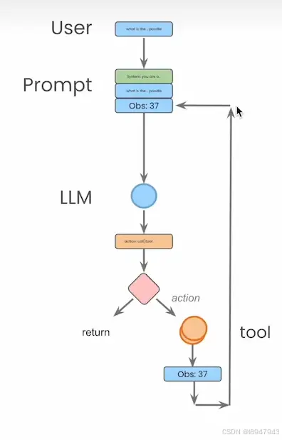 用LangGraph搭建智能体—AI Agents in LangGraph（一）