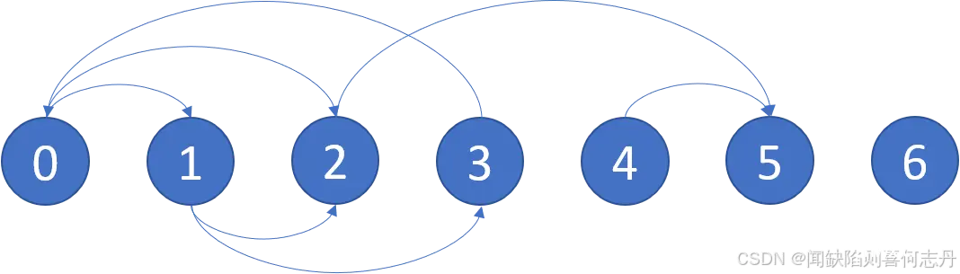 【C++BFS】802. 找到最终的安全状态