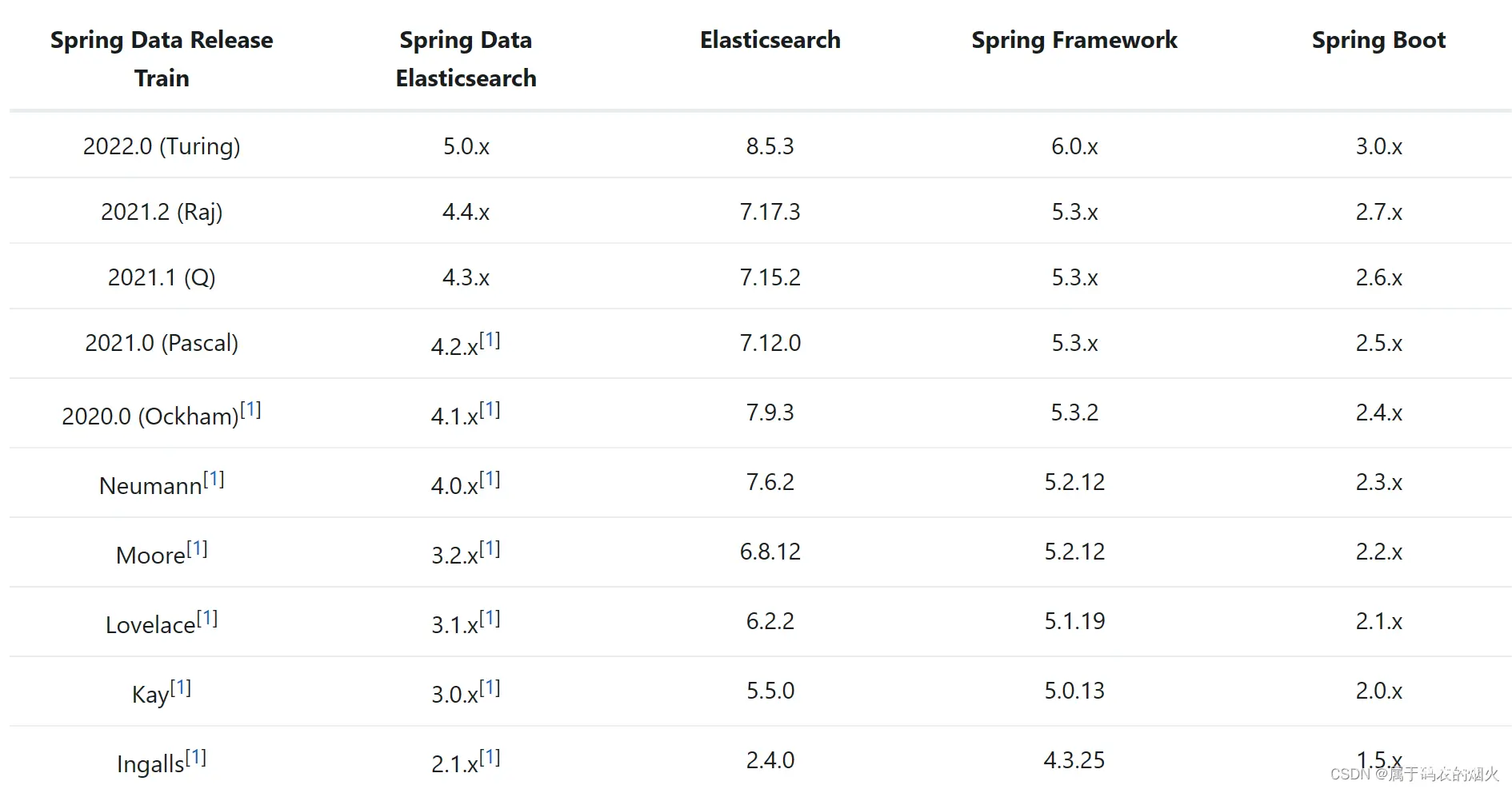 SpringBoot整合Elasticsearch(最新最全，高效安装到使用)