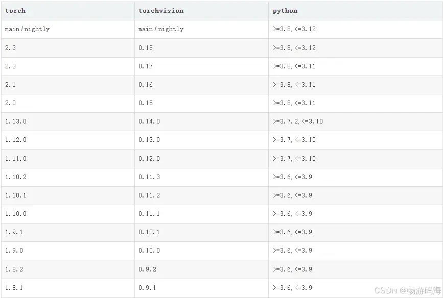 导入torch时，报错 Error loading “C:\Users\Thinkpad\AppData\Roaming\Python\Python311\site-packages\torch\li