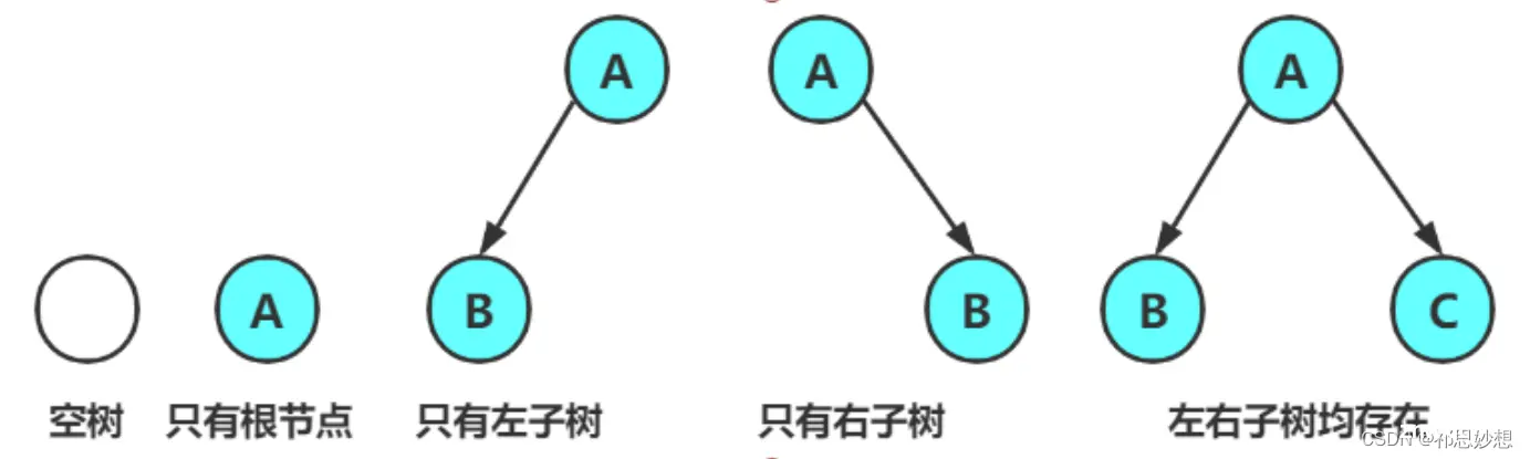 《Java初阶数据结构》----5.＜二叉树的概念及使用＞