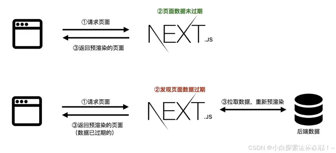 前端渲染模式