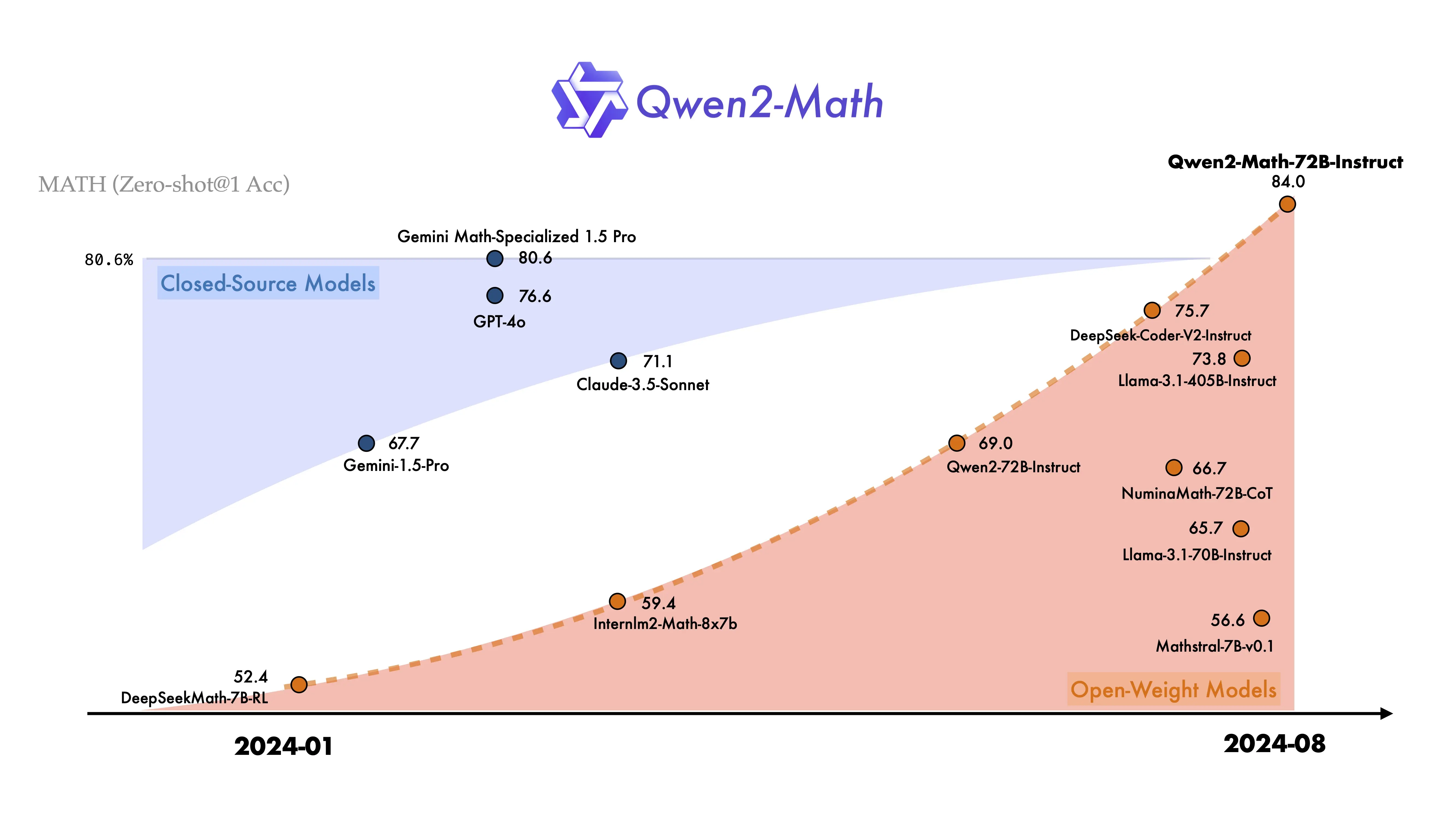 Qwen2-Math，新一代数学模型 