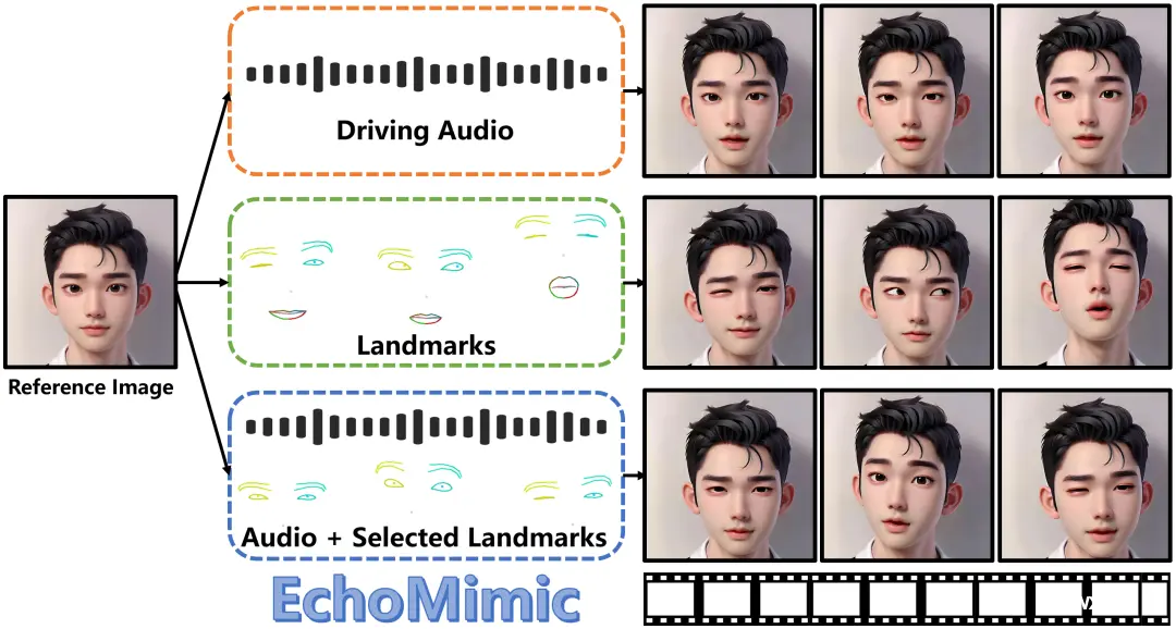 EchoMimic：蚂蚁开源逼真数字人框架，表情口型更生动自然，本地部署包获取