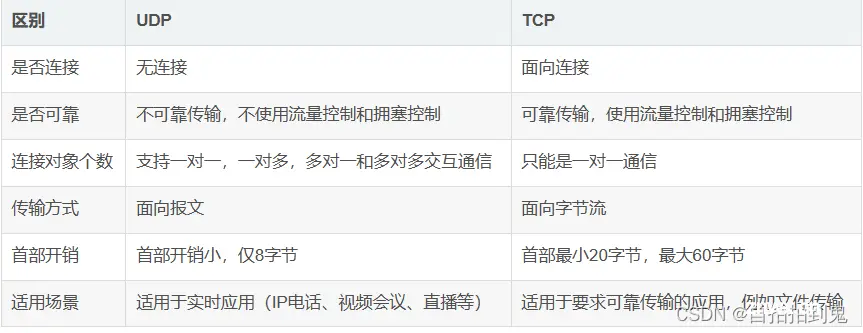 2024前端面试八股文-面经（最全、最详细、最实用、有这一篇就够了）——计算机网络前端八股文面经篇。