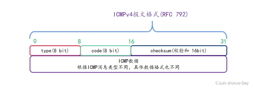 网络网络层之(6)ICMPv4协议