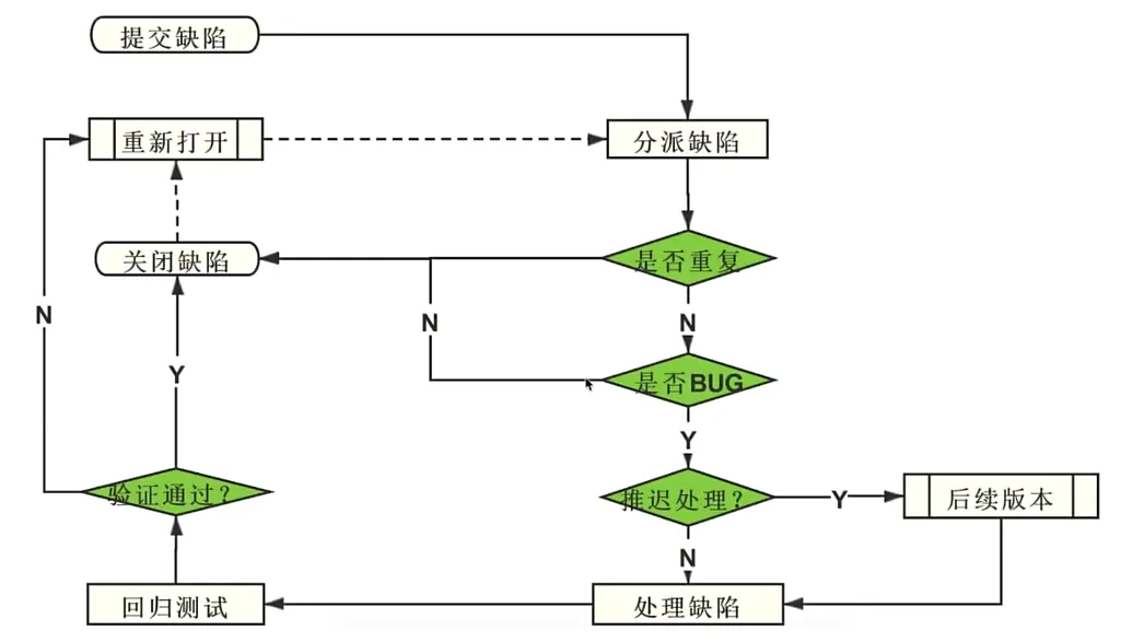 一天搞定软件测试基础！——包含Web测试、App测试