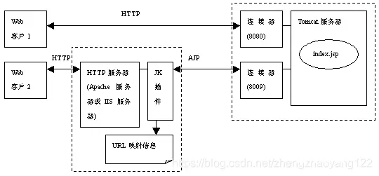 Java面试——Tomcat