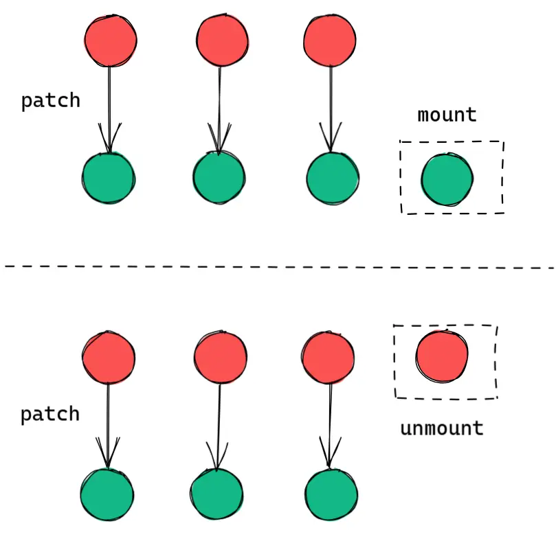 [vue3] vue3更新组件流程与diff算法 