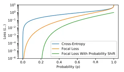 一文理解多标签分类损失函数ASL(Asymmetric Loss)