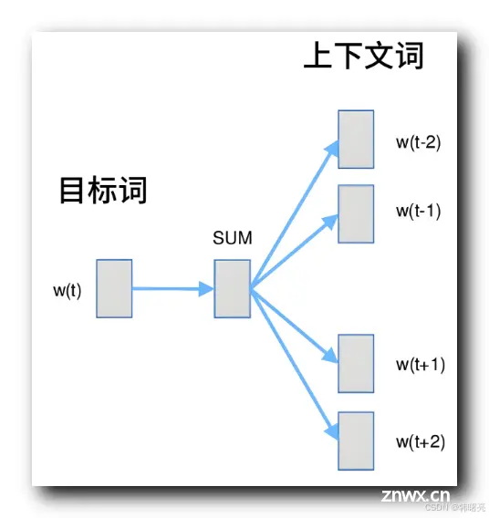 【AI 大模型】RAG 检索增强生成 ③ ( 文本向量 | Word2Vec 词汇映射向量空间模型 - 算法原理、训练步骤、应用场景、实现细节 | Python 代码示例 )