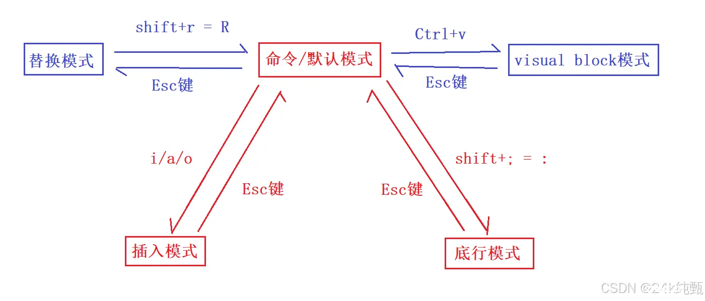 【Linux基础】Linux中的开发工具(1)--yum和vim