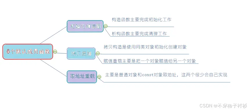 c＋＋进阶——继承的定义，复杂的菱形继承及菱形虚拟继承