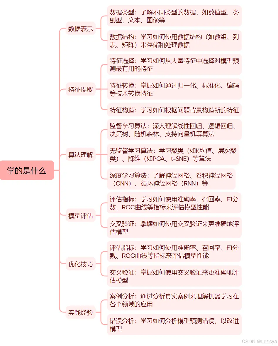 【机器学习】机器学习解决的问题特点、机器学习学的是什么、怎么学、如何构建高效机器学习模型的策略、机器学习的分类以及机器学习、模式识别、数据挖掘和人工智能的区别