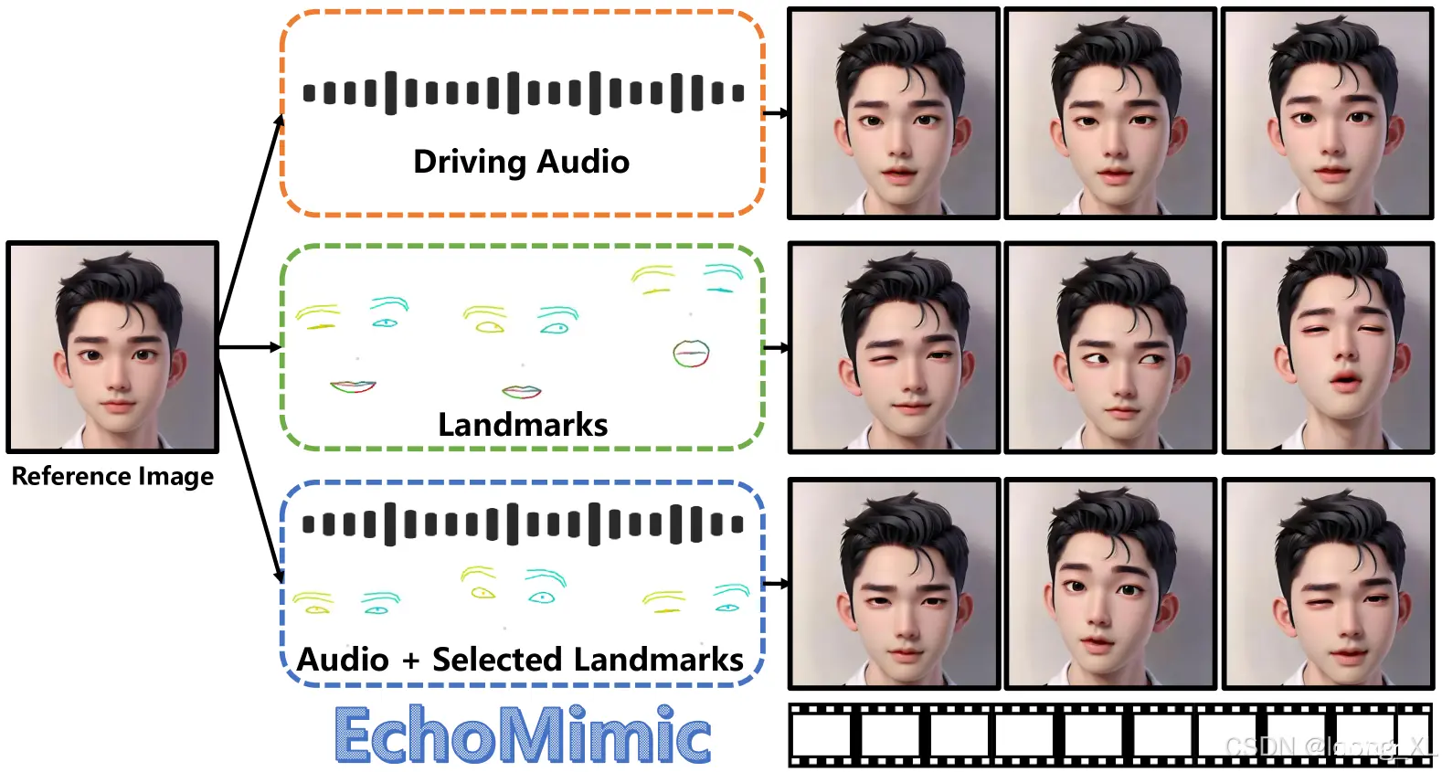 EchoMimic 数字人项目：语音驱动图像说话项目