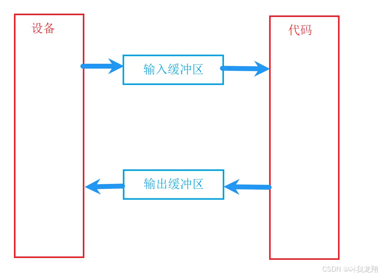 【C++】一文掌握C++中的IO流