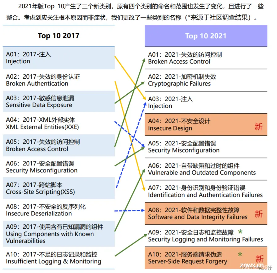 WEB十大安全漏洞（OWASP Top 10）与渗透测试记录